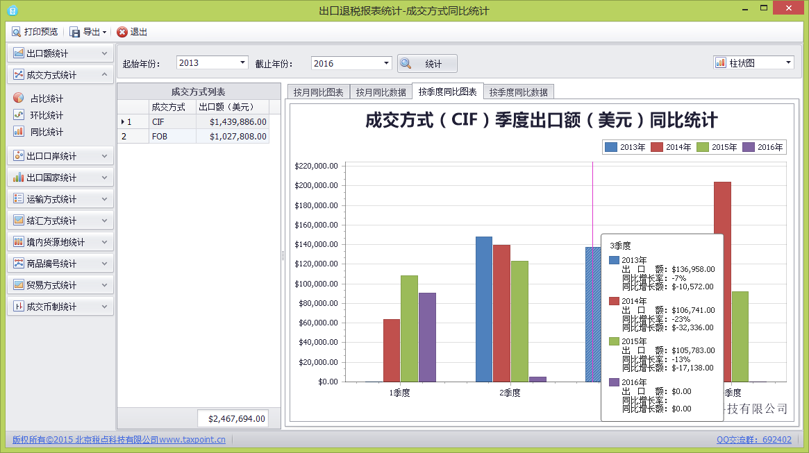 关单助手-成交方式（CIF）季度出口额同比统计图