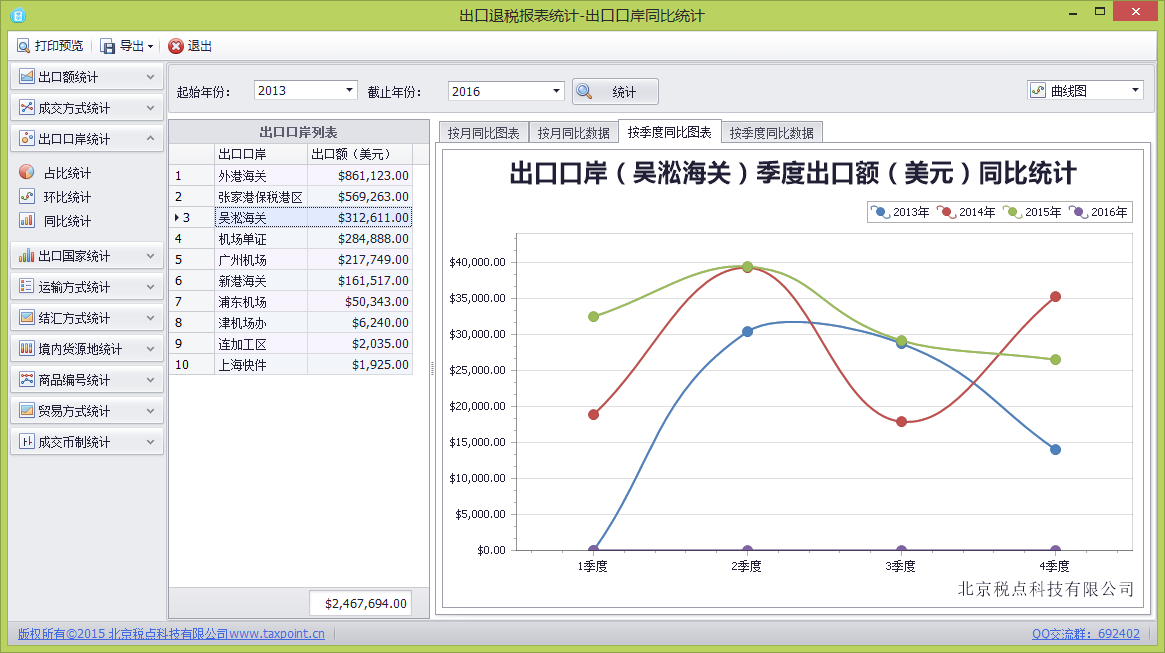 关单助手-出口口岸（吴淞海关）季度出口额同比统计