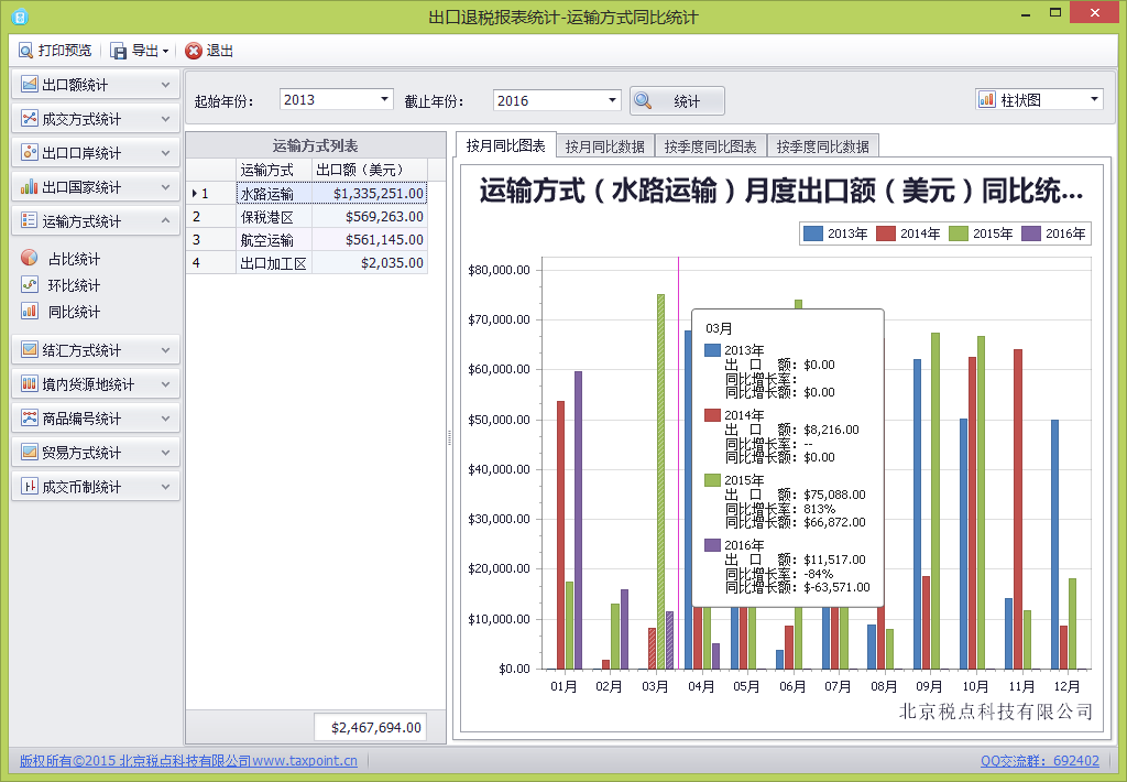 关单助手-运输方式（水路运输）出口额月度同比统计