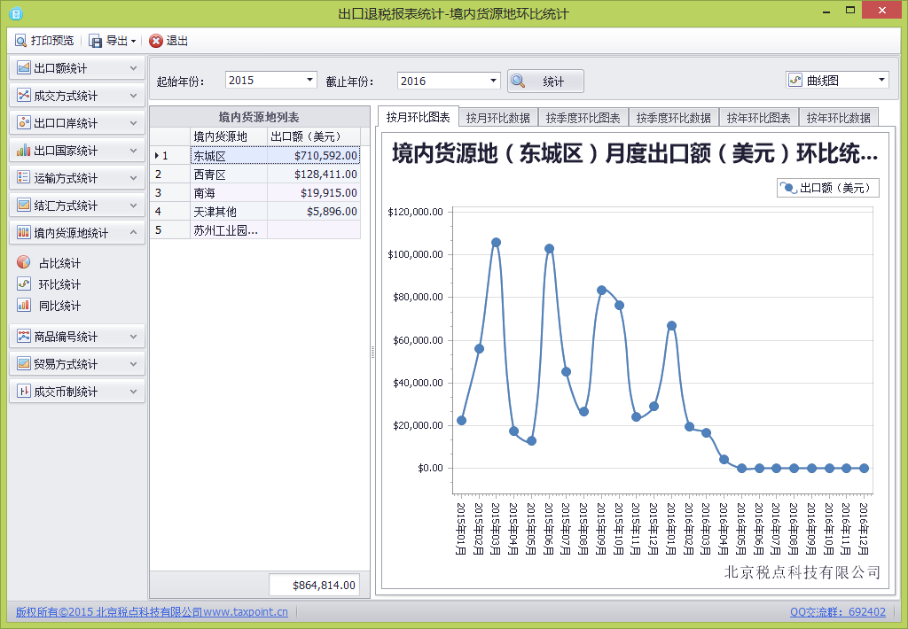 关单助手-境内货源地（东城区）出口额环比统计